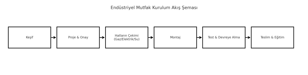 Profesyonel mutfak kurulumu , Sanayi tipi mutfak kurulumu 