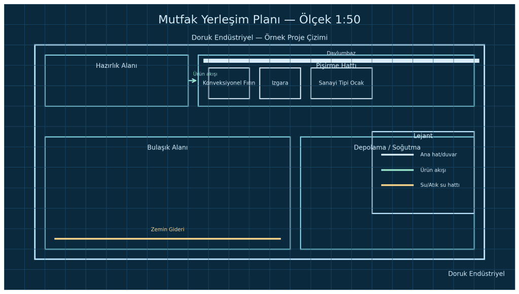 profesyonel mutfak kurulum projesi