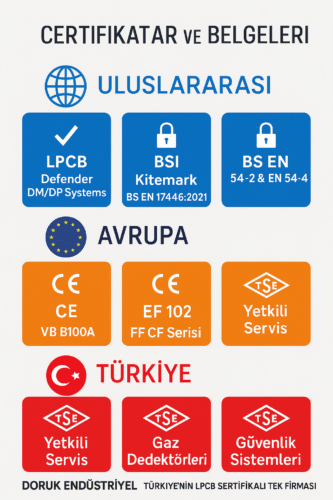 Alanya Yangın Söndürme Sistemleri | Endüstriyel Mutfak Güvenliği 13 Sertifikasyon Doruk Endüstriyel